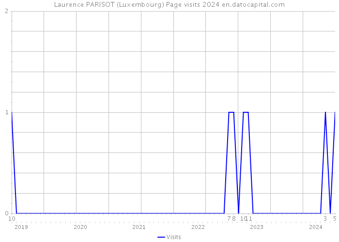 Laurence PARISOT (Luxembourg) Page visits 2024 