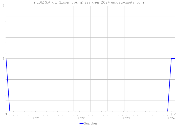 YILDIZ S.A R.L. (Luxembourg) Searches 2024 