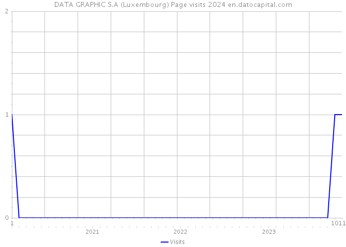 DATA GRAPHIC S.A (Luxembourg) Page visits 2024 
