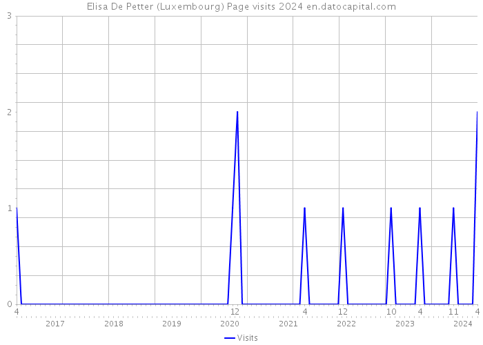 Elisa De Petter (Luxembourg) Page visits 2024 