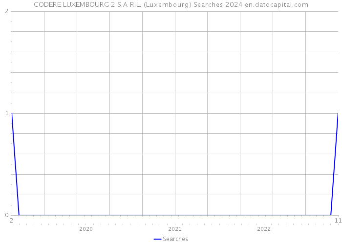 CODERE LUXEMBOURG 2 S.A R.L. (Luxembourg) Searches 2024 