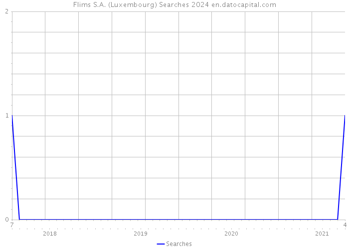 Flims S.A. (Luxembourg) Searches 2024 