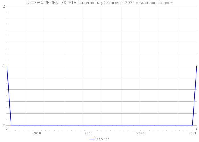 LUX SECURE REAL ESTATE (Luxembourg) Searches 2024 