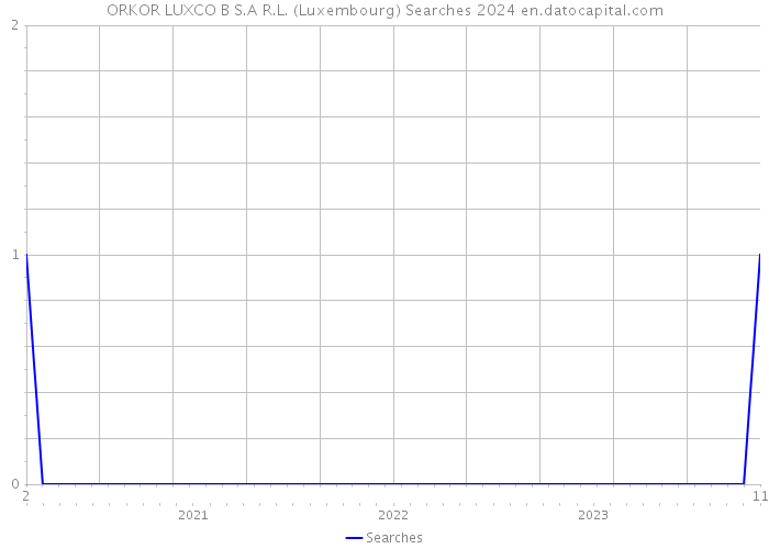 ORKOR LUXCO B S.A R.L. (Luxembourg) Searches 2024 