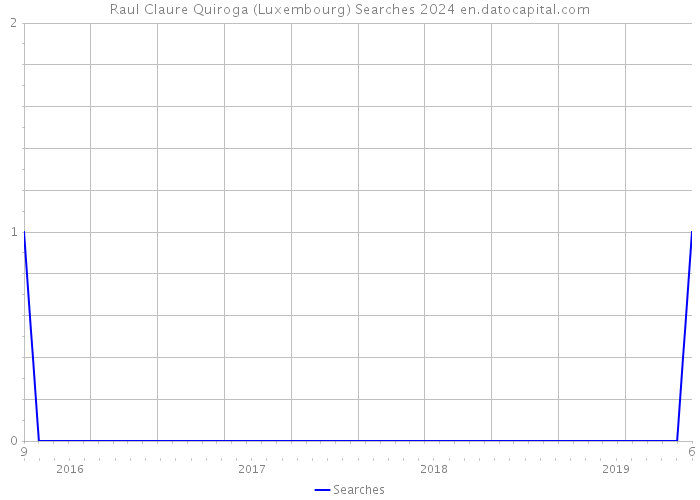 Raul Claure Quiroga (Luxembourg) Searches 2024 