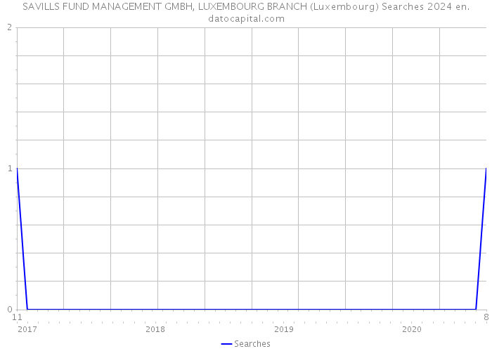SAVILLS FUND MANAGEMENT GMBH, LUXEMBOURG BRANCH (Luxembourg) Searches 2024 