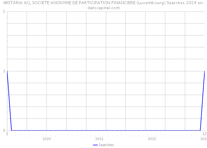 WISTARIA AG, SOCIETE ANONYME DE PARTICIPATION FINANCIERE (Luxembourg) Searches 2024 