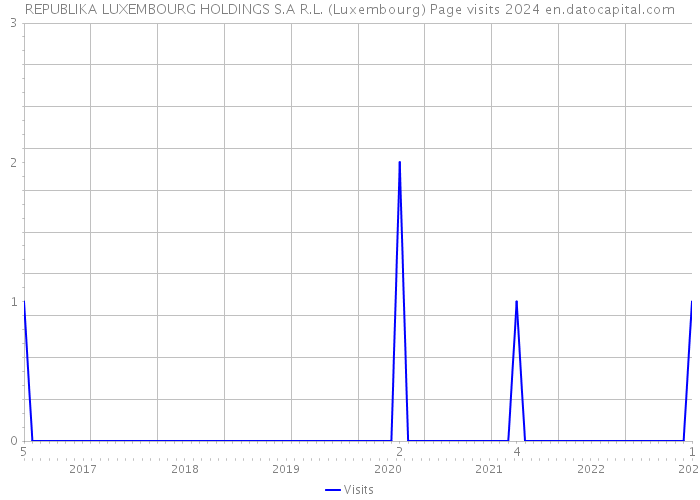 REPUBLIKA LUXEMBOURG HOLDINGS S.A R.L. (Luxembourg) Page visits 2024 
