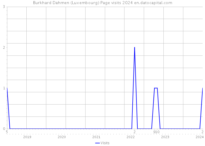 Burkhard Dahmen (Luxembourg) Page visits 2024 