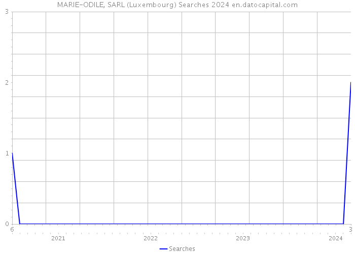 MARIE-ODILE, SARL (Luxembourg) Searches 2024 