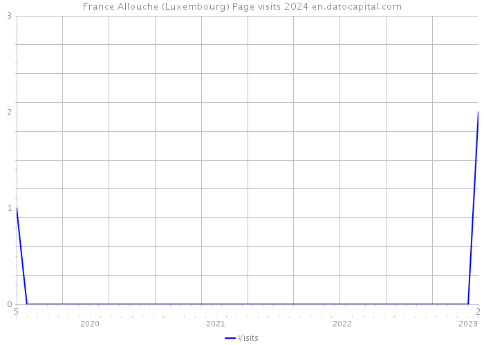 France Allouche (Luxembourg) Page visits 2024 
