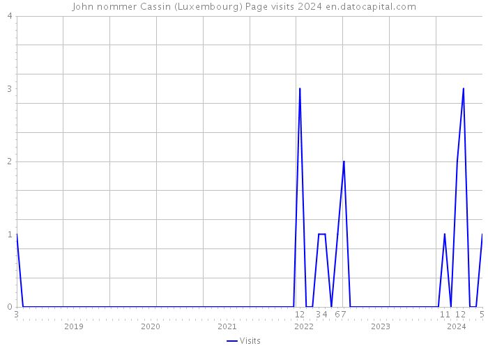 John nommer Cassin (Luxembourg) Page visits 2024 