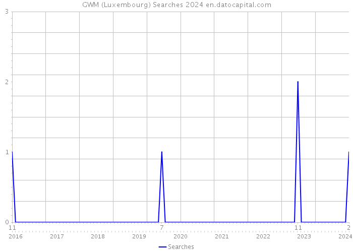 GWM (Luxembourg) Searches 2024 