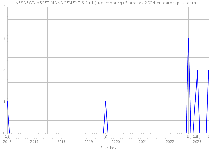 ASSAFWA ASSET MANAGEMENT S.à r.l (Luxembourg) Searches 2024 