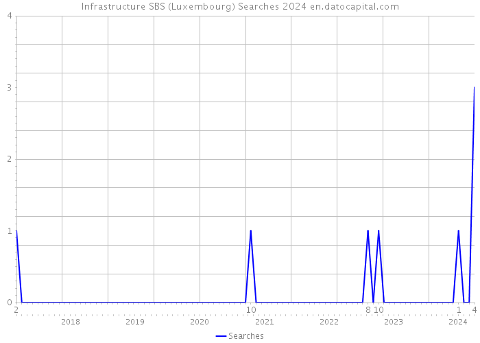 Infrastructure SBS (Luxembourg) Searches 2024 