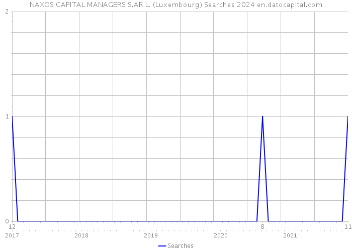 NAXOS CAPITAL MANAGERS S.AR.L. (Luxembourg) Searches 2024 