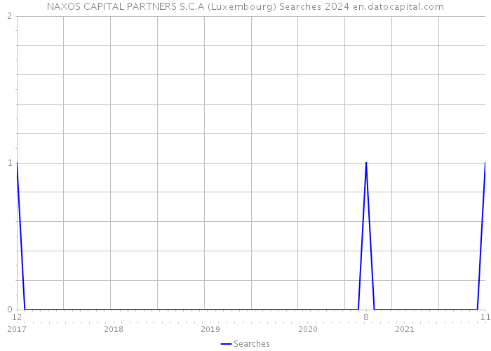 NAXOS CAPITAL PARTNERS S.C.A (Luxembourg) Searches 2024 