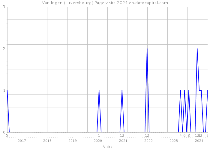 Van Ingen (Luxembourg) Page visits 2024 