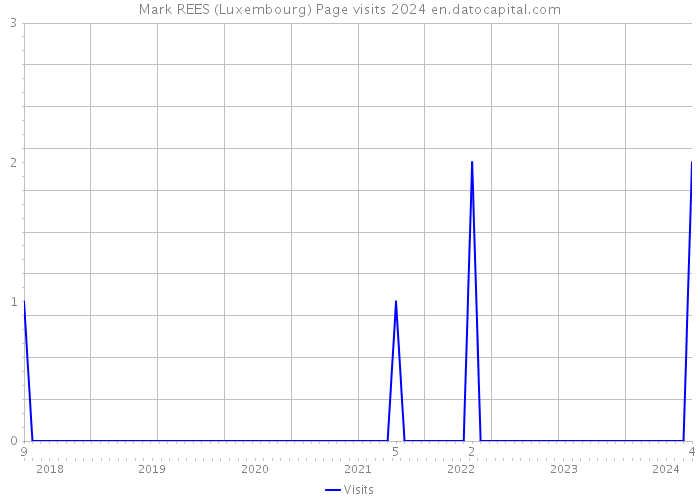 Mark REES (Luxembourg) Page visits 2024 