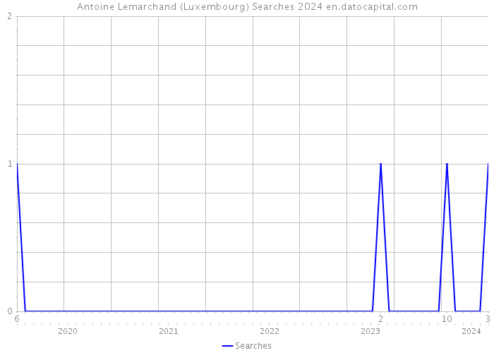 Antoine Lemarchand (Luxembourg) Searches 2024 
