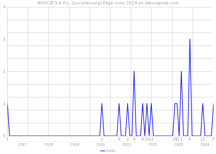 BOOGIE S.A R.L. (Luxembourg) Page visits 2024 