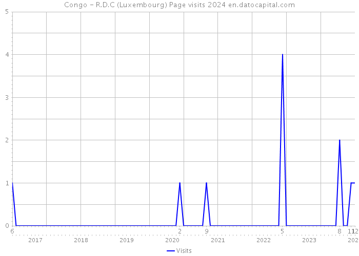 Congo - R.D.C (Luxembourg) Page visits 2024 
