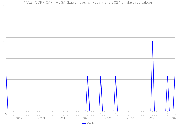 INVESTCORP CAPITAL SA (Luxembourg) Page visits 2024 