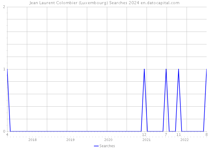 Jean Laurent Colombier (Luxembourg) Searches 2024 