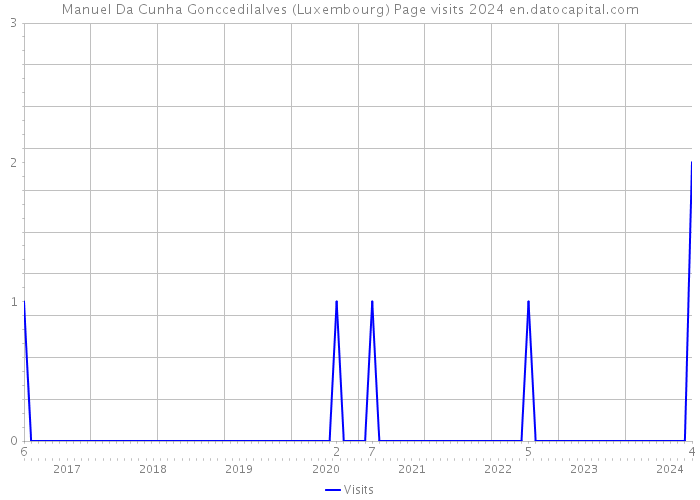 Manuel Da Cunha Gonccedilalves (Luxembourg) Page visits 2024 