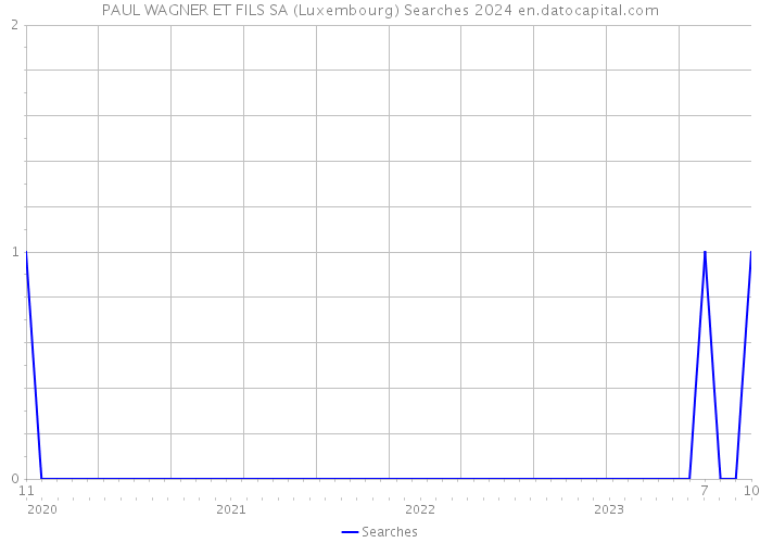 PAUL WAGNER ET FILS SA (Luxembourg) Searches 2024 