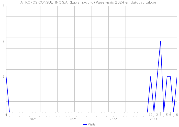 ATROPOS CONSULTING S.A. (Luxembourg) Page visits 2024 