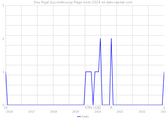Deu Pujal (Luxembourg) Page visits 2024 