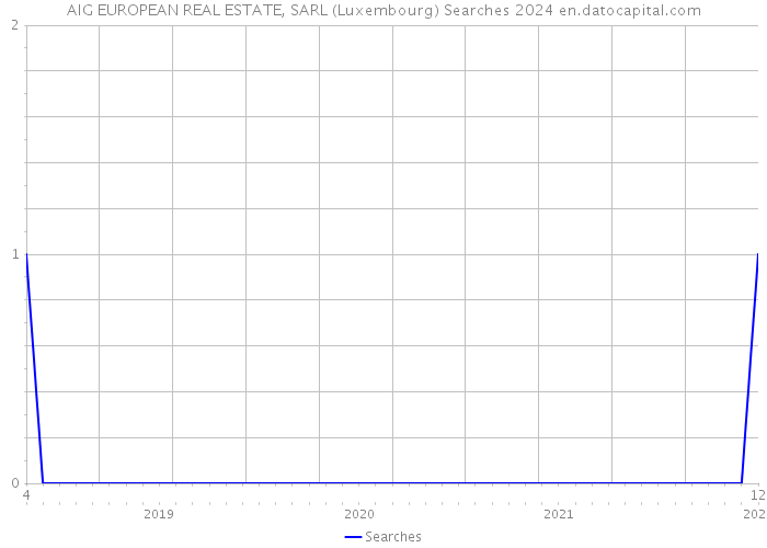 AIG EUROPEAN REAL ESTATE, SARL (Luxembourg) Searches 2024 