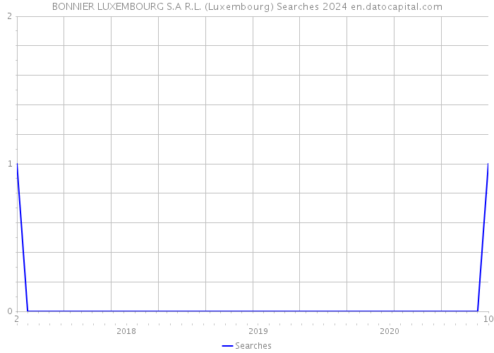 BONNIER LUXEMBOURG S.A R.L. (Luxembourg) Searches 2024 
