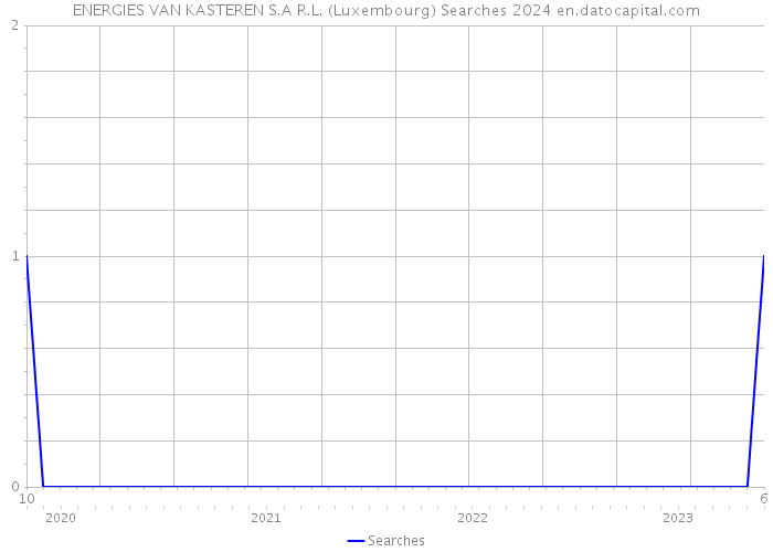 ENERGIES VAN KASTEREN S.A R.L. (Luxembourg) Searches 2024 