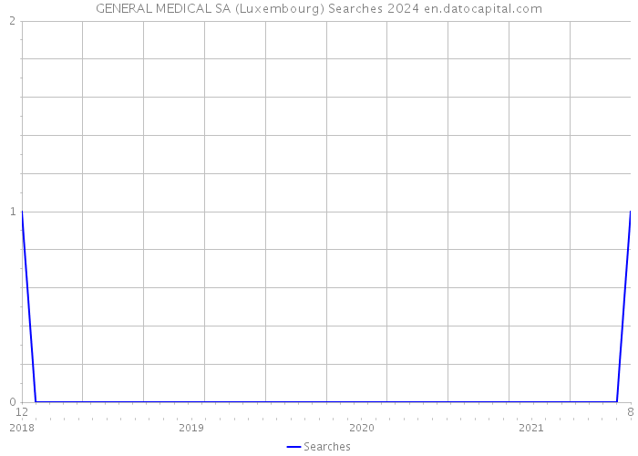 GENERAL MEDICAL SA (Luxembourg) Searches 2024 
