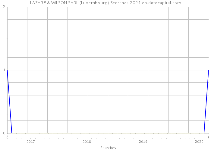 LAZARE & WILSON SARL (Luxembourg) Searches 2024 