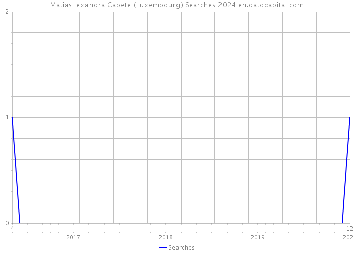 Matias lexandra Cabete (Luxembourg) Searches 2024 