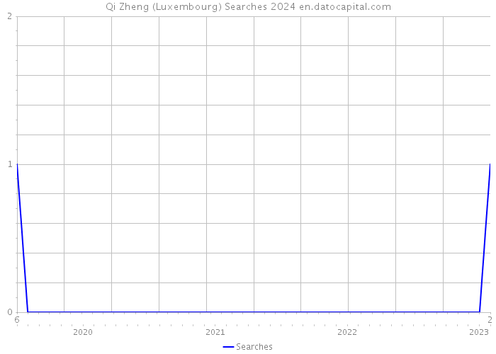 Qi Zheng (Luxembourg) Searches 2024 