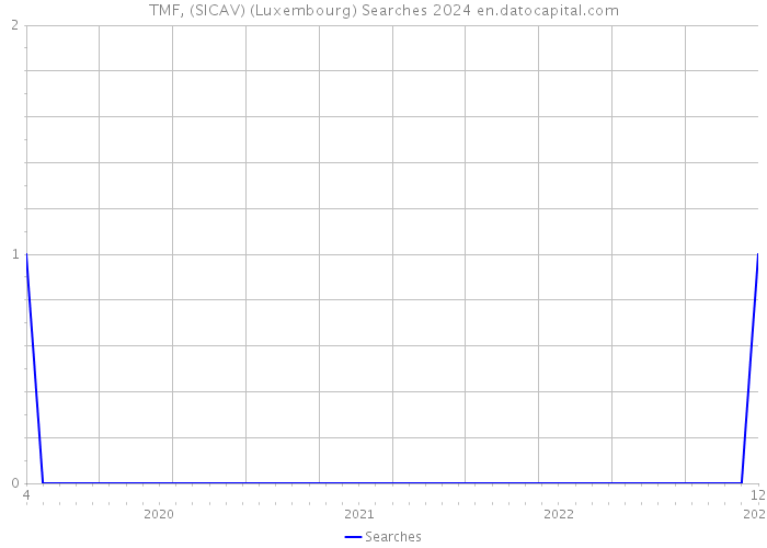 TMF, (SICAV) (Luxembourg) Searches 2024 