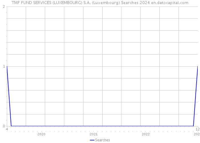 TMF FUND SERVICES (LUXEMBOURG) S.A. (Luxembourg) Searches 2024 