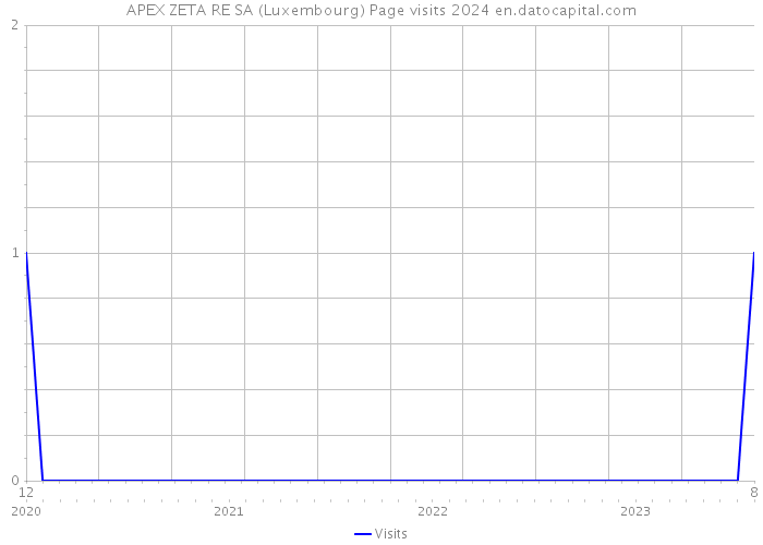 APEX ZETA RE SA (Luxembourg) Page visits 2024 