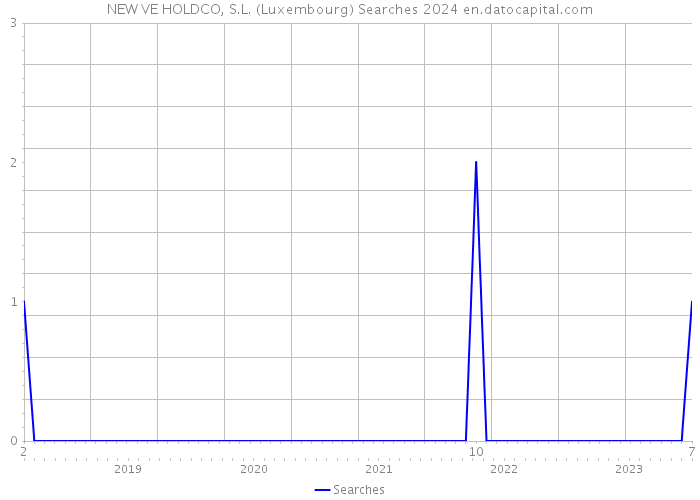NEW VE HOLDCO, S.L. (Luxembourg) Searches 2024 