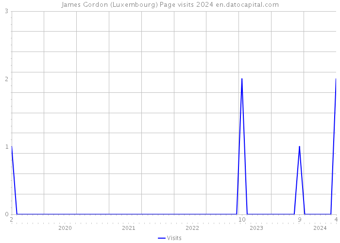 James Gordon (Luxembourg) Page visits 2024 