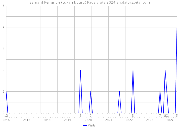Bernard Perignon (Luxembourg) Page visits 2024 