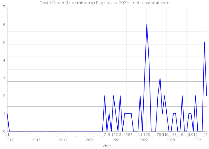 David Gould (Luxembourg) Page visits 2024 