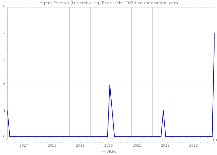 rigitte Pochon (Luxembourg) Page visits 2024 