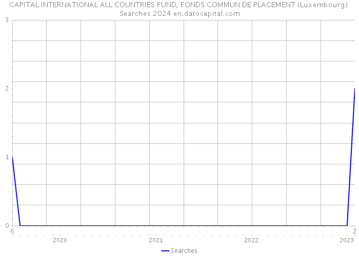 CAPITAL INTERNATIONAL ALL COUNTRIES FUND, FONDS COMMUN DE PLACEMENT (Luxembourg) Searches 2024 