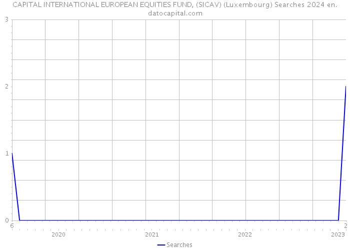 CAPITAL INTERNATIONAL EUROPEAN EQUITIES FUND, (SICAV) (Luxembourg) Searches 2024 