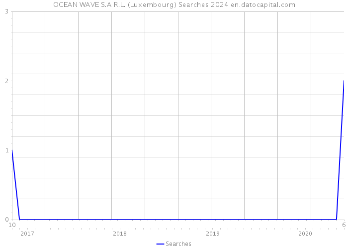 OCEAN WAVE S.A R.L. (Luxembourg) Searches 2024 